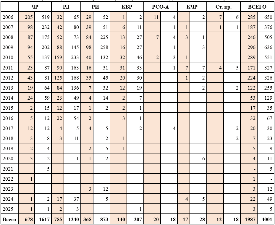 Таблица 1.&nbsp;Потери силовых структур в зоне конфликта на Северном Кавказе в течение 2006–2025 годов&nbsp;(подсчет ЦЗПЧ «Мемориал» на основе открытых информационных источников. Столбцы, отмеченные цветом, — число убитых, без цветового выделения — число раненых)