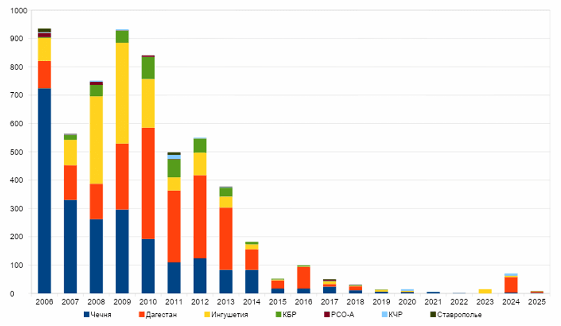 Рис. 1. Количество погибших и раненых силовиков в регионах СКФО в ходе вооруженного конфликта в 2006–2025 годах.